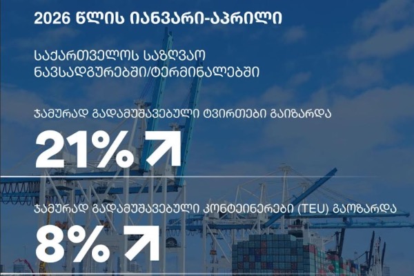 საქართველოს საზღვაო ნავსადგურებსა და ტერმინალებში ტვირთბრუნვა 21%-ით, ხოლო კონტეინერების გადამუშავების მაჩვენებელი 8%-ით გაიზარდა
