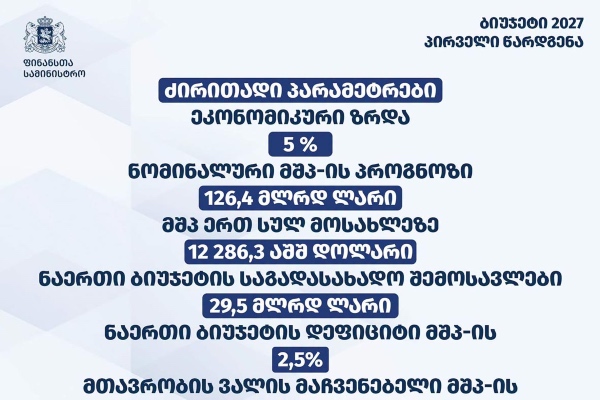 მთავრობამ პარლამენტში 2027 წლის ბიუჯეტი წარადგინა