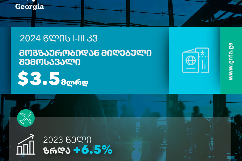 $3.5 მილიარდი საერთაშორისო ტურიზმიდან-9 თვეში შემოსავალი რეკორდულად გაიზარდა